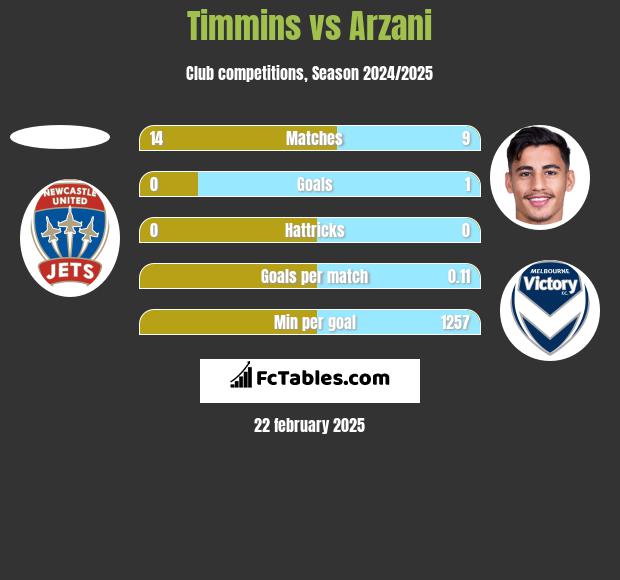 Timmins vs Arzani h2h player stats