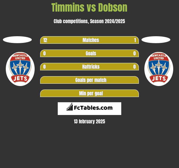 Timmins vs Dobson h2h player stats