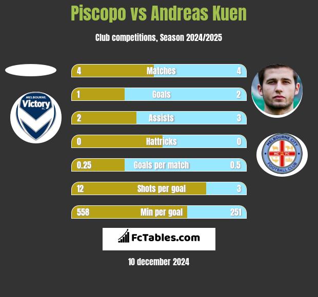 Piscopo vs Andreas Kuen h2h player stats