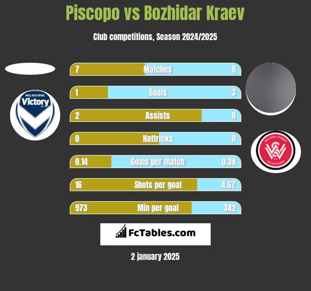 Piscopo vs Bozhidar Kraev h2h player stats