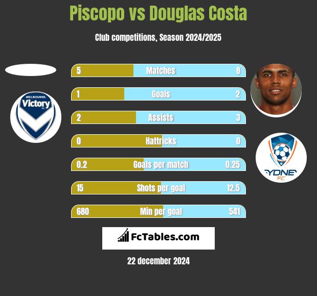 Piscopo vs Douglas Costa h2h player stats