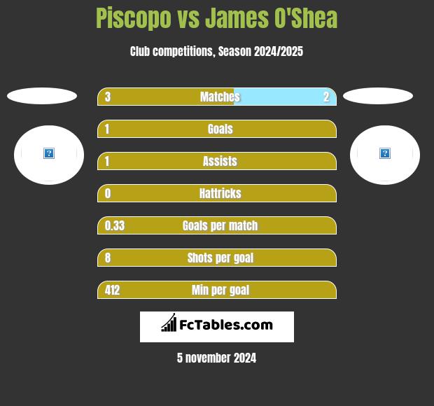 Piscopo vs James O'Shea h2h player stats