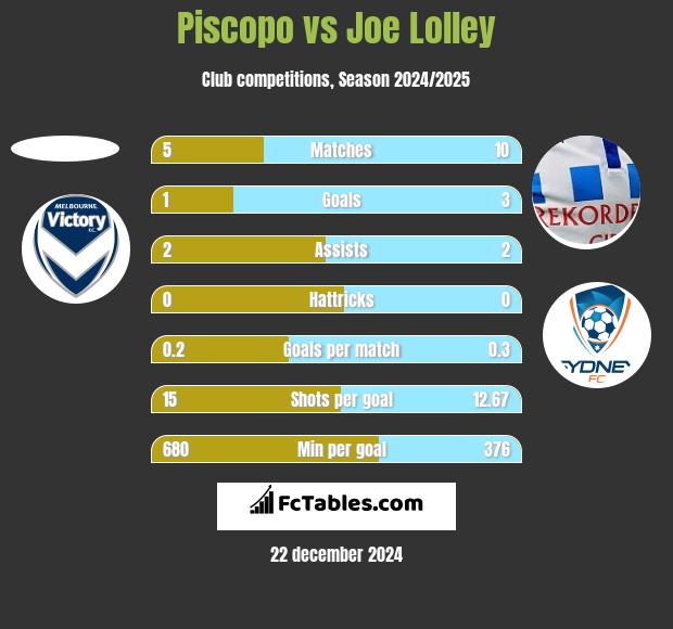 Piscopo vs Joe Lolley h2h player stats