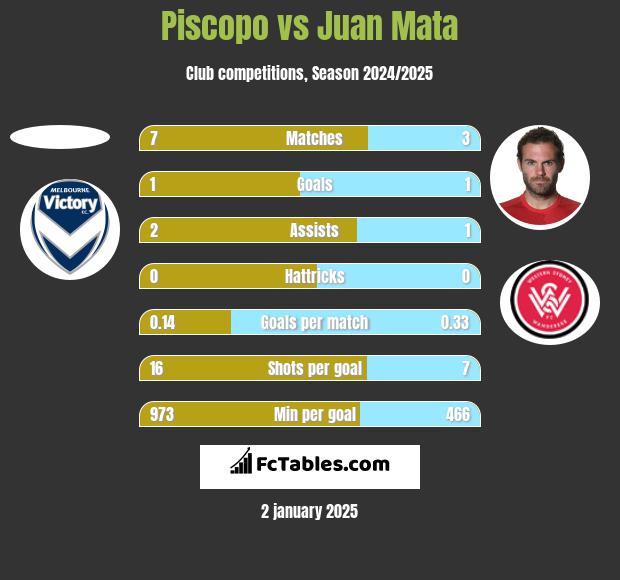 Piscopo vs Juan Mata h2h player stats