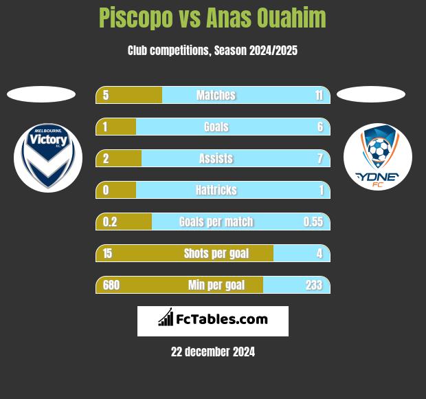 Piscopo vs Anas Ouahim h2h player stats