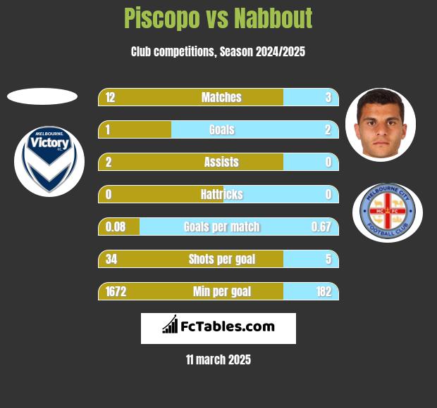 Piscopo vs Nabbout h2h player stats