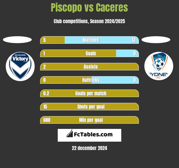 Piscopo vs Caceres h2h player stats