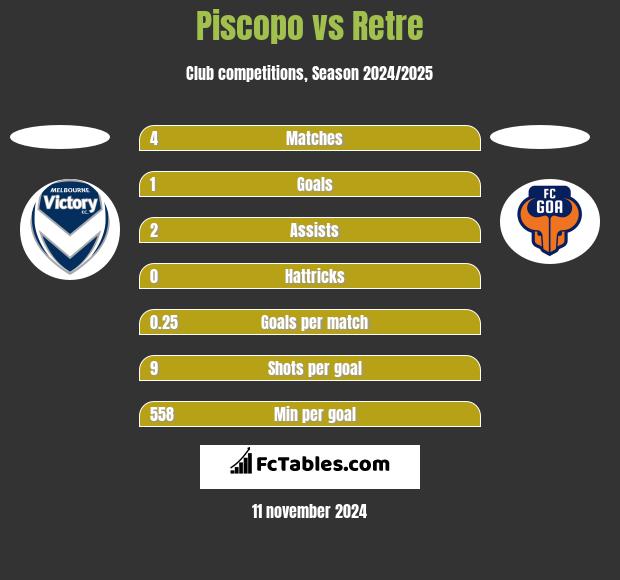 Piscopo vs Retre h2h player stats