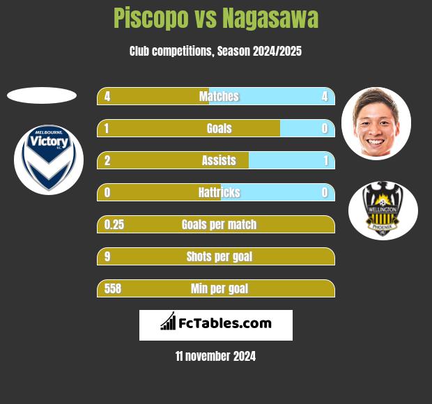 Piscopo vs Nagasawa h2h player stats