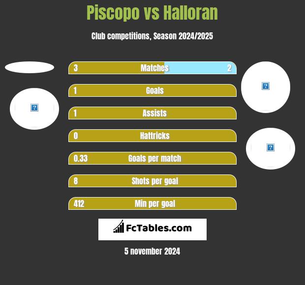 Piscopo vs Halloran h2h player stats