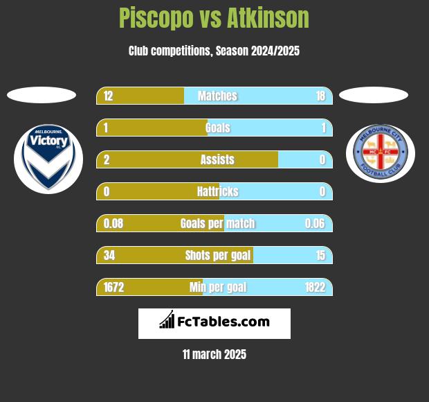 Piscopo vs Atkinson h2h player stats