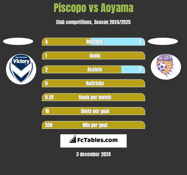 Piscopo vs Aoyama h2h player stats