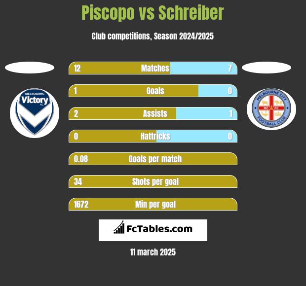 Piscopo vs Schreiber h2h player stats