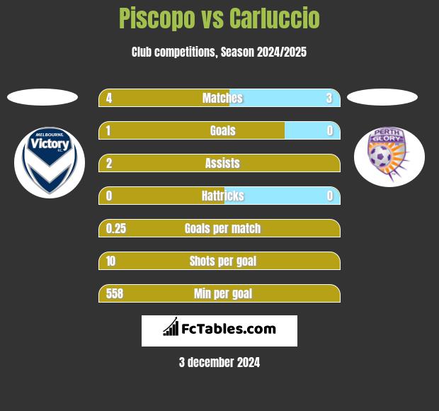 Piscopo vs Carluccio h2h player stats