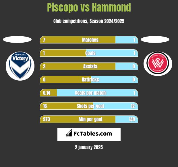 Piscopo vs Hammond h2h player stats