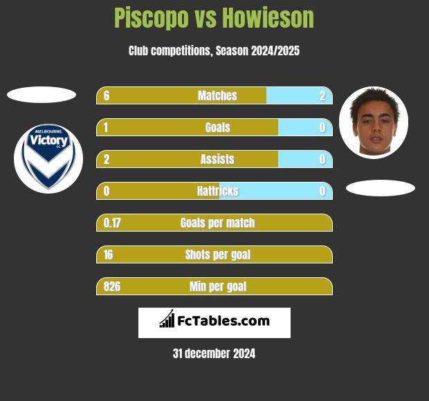 Piscopo vs Howieson h2h player stats