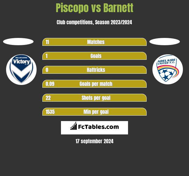 Piscopo vs Barnett h2h player stats