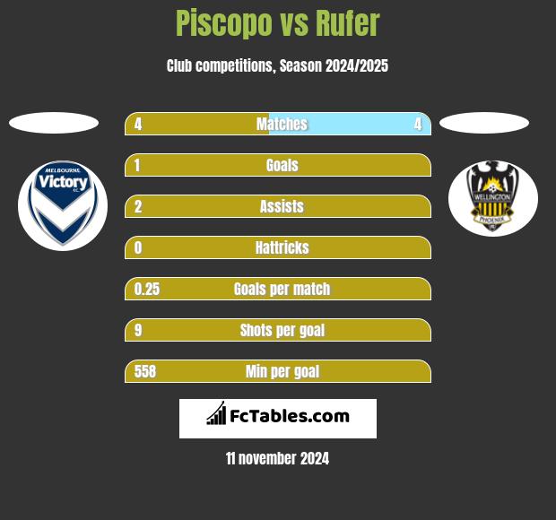 Piscopo vs Rufer h2h player stats