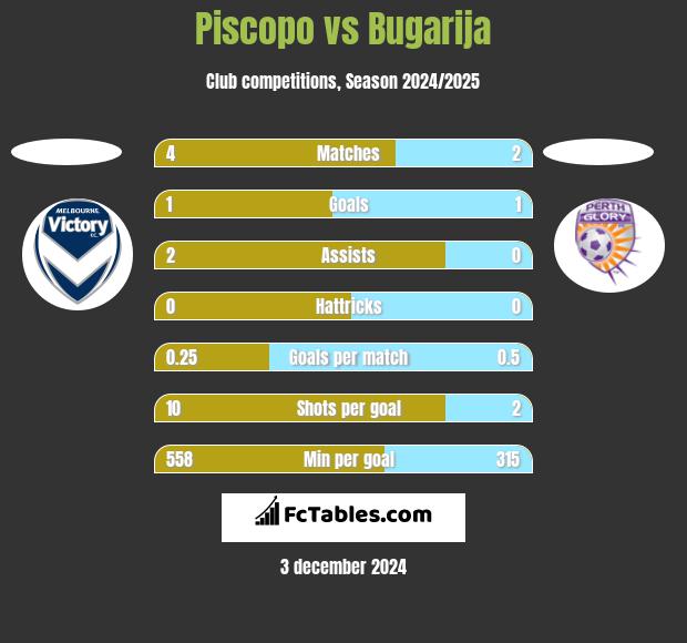 Piscopo vs Bugarija h2h player stats