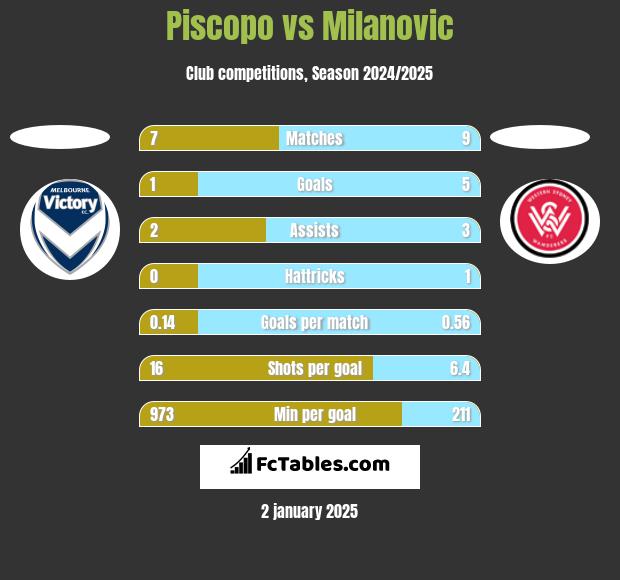 Piscopo vs Milanovic h2h player stats