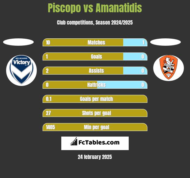 Piscopo vs Amanatidis h2h player stats