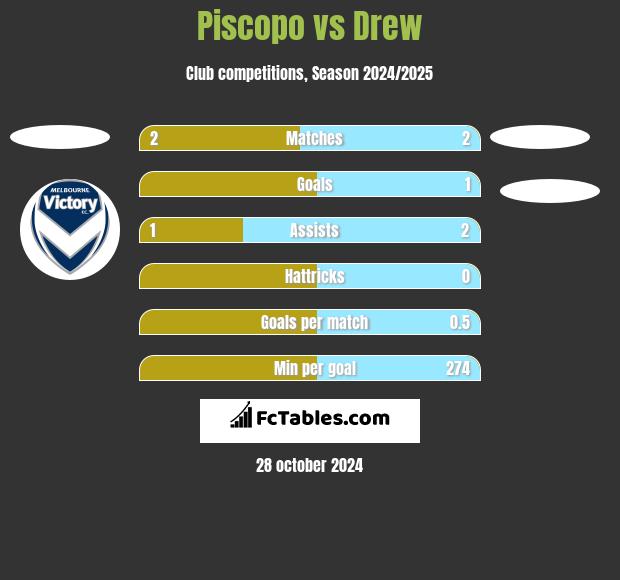 Piscopo vs Drew h2h player stats