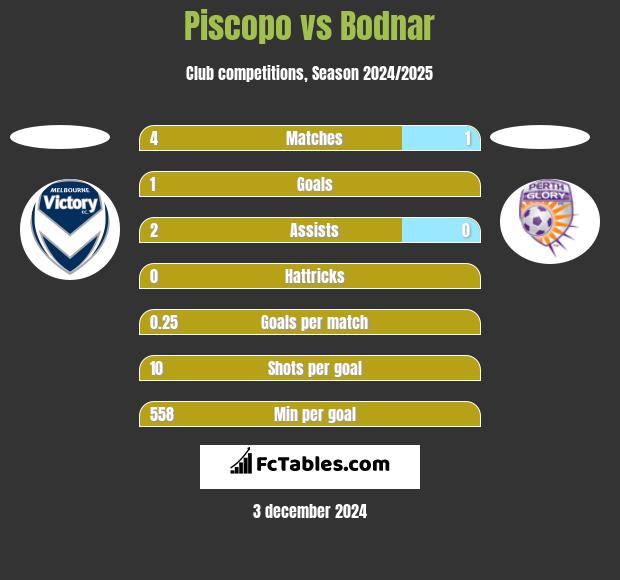 Piscopo vs Bodnar h2h player stats