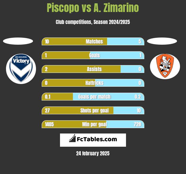 Piscopo vs A. Zimarino h2h player stats