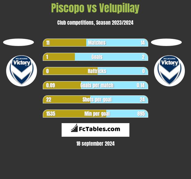 Piscopo vs Velupillay h2h player stats