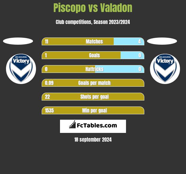 Piscopo vs Valadon h2h player stats