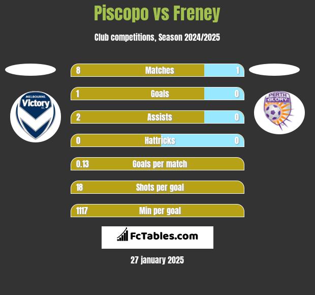 Piscopo vs Freney h2h player stats