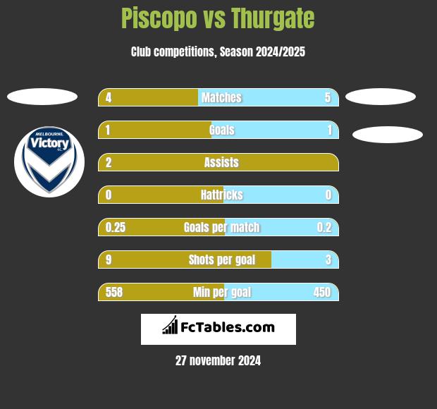 Piscopo vs Thurgate h2h player stats