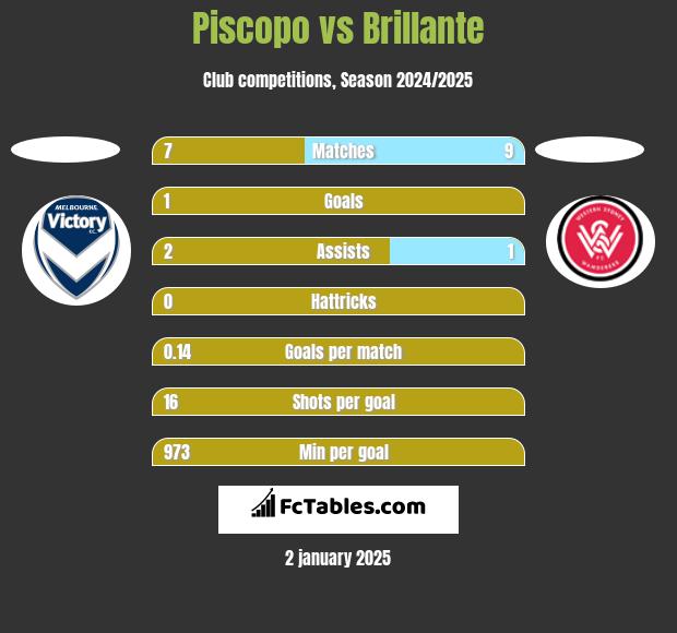 Piscopo vs Brillante h2h player stats