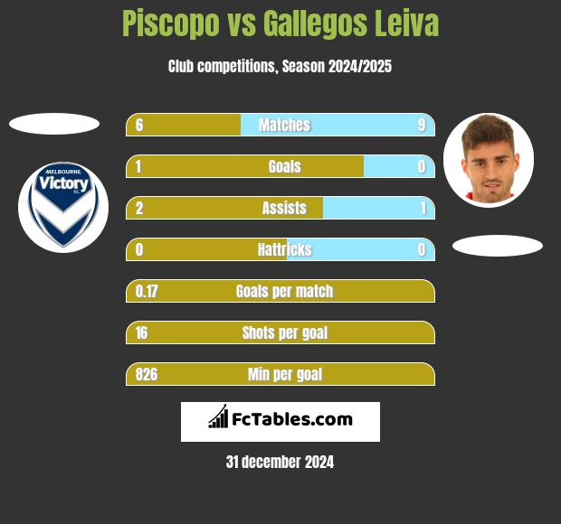 Piscopo vs Gallegos Leiva h2h player stats