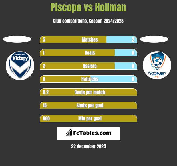 Piscopo vs Hollman h2h player stats