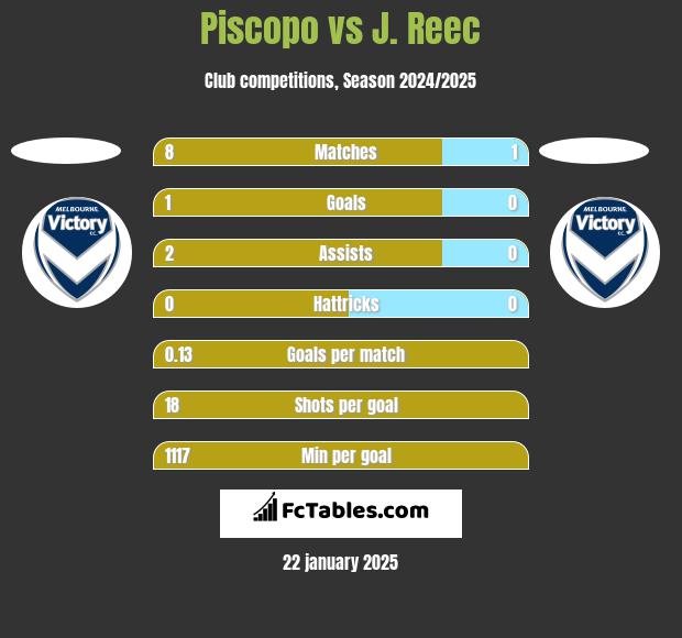 Piscopo vs J. Reec h2h player stats