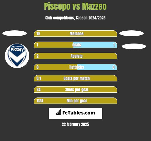 Piscopo vs Mazzeo h2h player stats