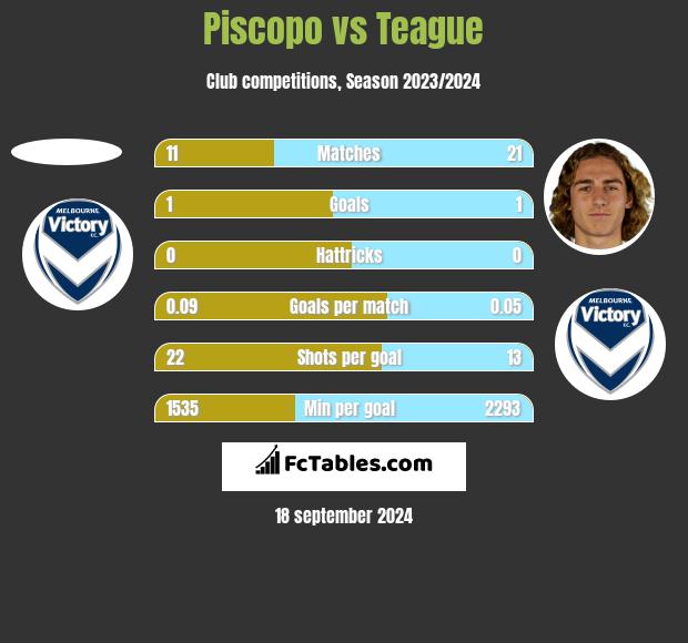 Piscopo vs Teague h2h player stats