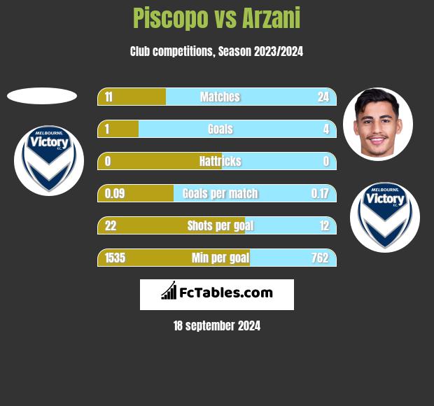 Piscopo vs Arzani h2h player stats