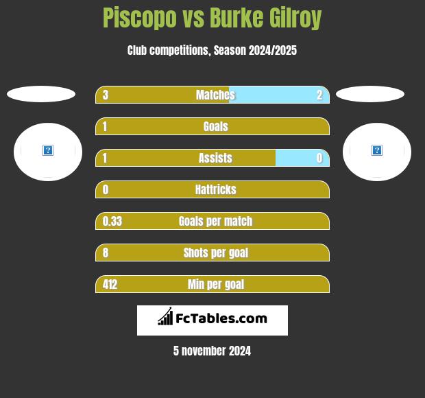 Piscopo vs Burke Gilroy h2h player stats