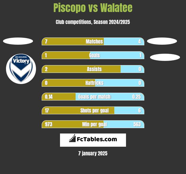 Piscopo vs Walatee h2h player stats