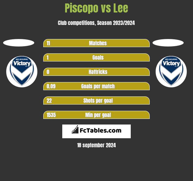 Piscopo vs Lee h2h player stats