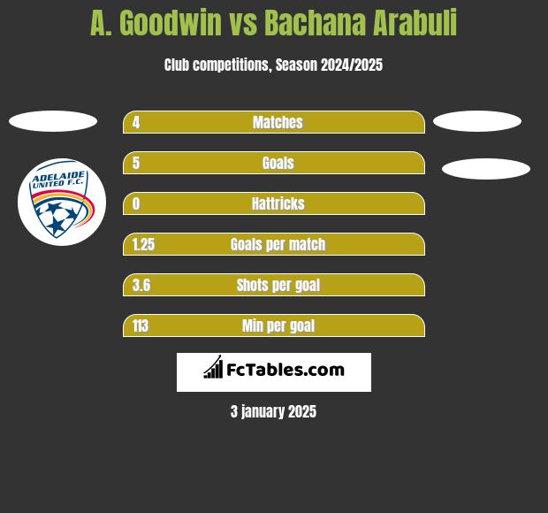 A. Goodwin vs Bachana Arabuli h2h player stats