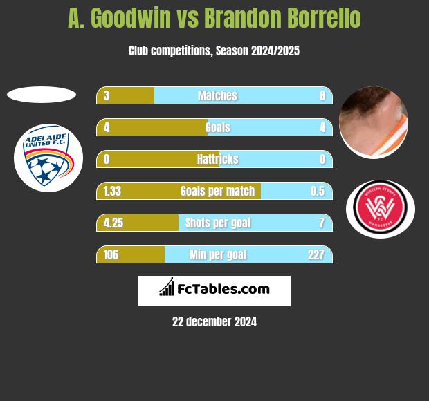 A. Goodwin vs Brandon Borrello h2h player stats