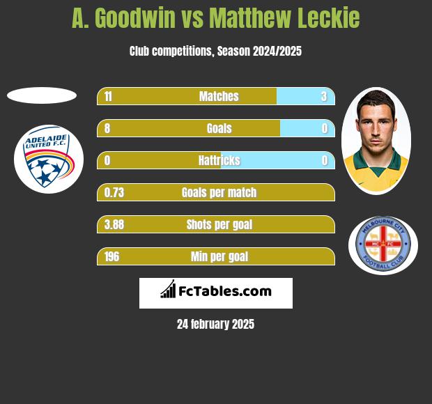 A. Goodwin vs Matthew Leckie h2h player stats