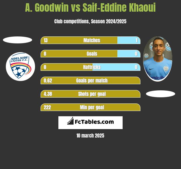 A. Goodwin vs Saif-Eddine Khaoui h2h player stats