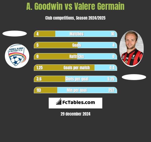 A. Goodwin vs Valere Germain h2h player stats