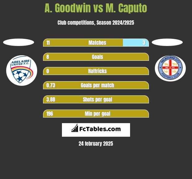 A. Goodwin vs M. Caputo h2h player stats