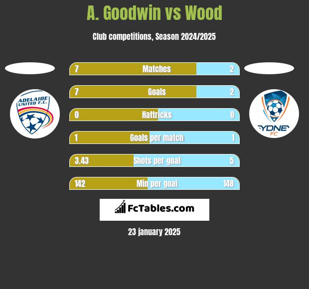 A. Goodwin vs Wood h2h player stats