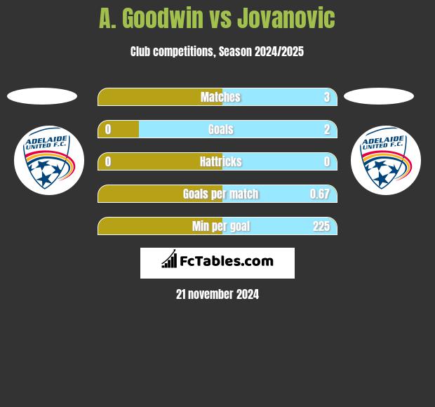 A. Goodwin vs Jovanovic h2h player stats